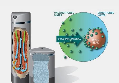 A diagram depicts one of Pentair's Pro Elite water conditioners in action.