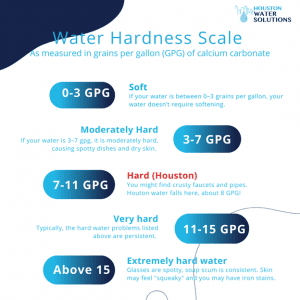 Water Hardness Scale Houston TX